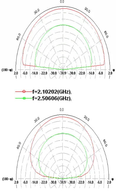 Table 1. Six resonators for dual frequency response (Єr = 4.3 , h = 1.59mm , tanδ = 0.02 , W = 7.68mm)  