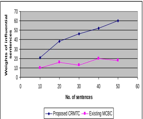 Fig 5.2 No. of sentences vs. weights of influential sentence 