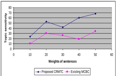 Fig 5.3 Weights of sentences vs. Topic sensitivity 