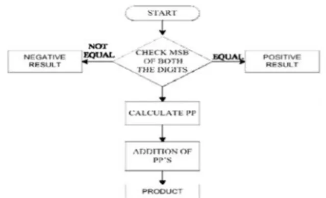 Fig. 3 Signed Multiplication Algorithms.