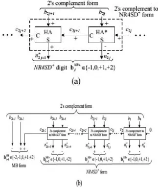 Fig. 7.2. Block Diagram of the NR4SD + Encoding Scheme at the (a) Digit and (b) Word Level.