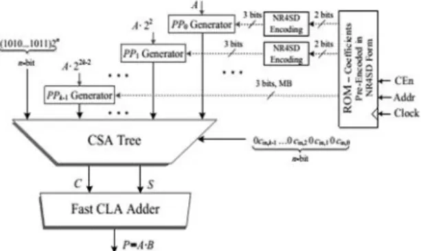 Fig. 7.5.  Extra  Circuit  Needed  in  the  NR4SD Multipliers  to  Complete  the  (a)  NR4SD -- and  (b) NR4SD+Encoding.