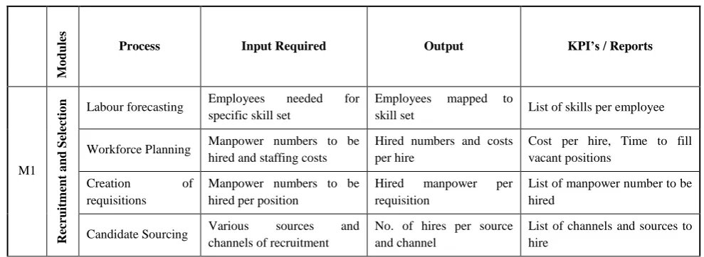 Table 2). Table 2: Main HR Modules: Process to KPI’s 