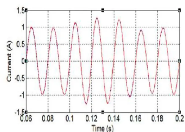 FIG 14: Simulation Waveforms for Adaptive  PR controller i-alpha and i-beta