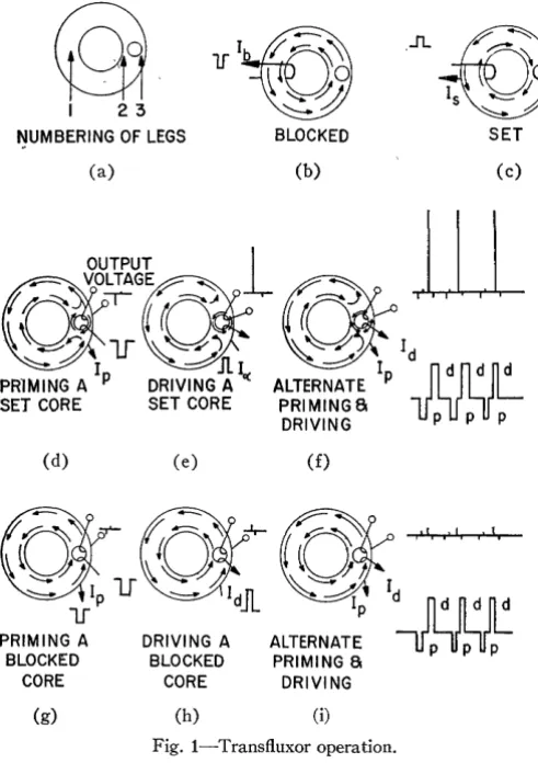Fig. l-Transfluxor operation. 