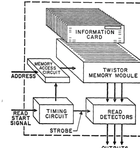 Fig. 1-Basic block diagram of the store. 