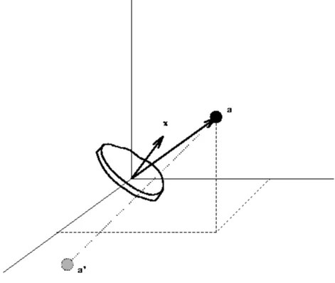 Figure 5.5: Into the dual space.