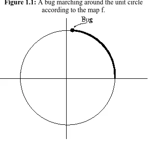 Figure 1.1: A bug marching around the unit circleaccording to the map f.