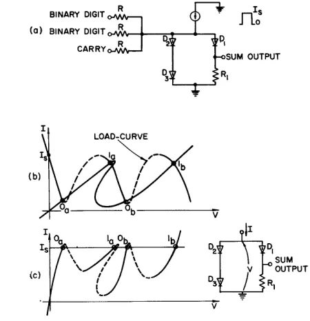 Fig. 7-(a) SUM output circuit for full adder. (b) Determination of operating points. (c) Composite characteristic