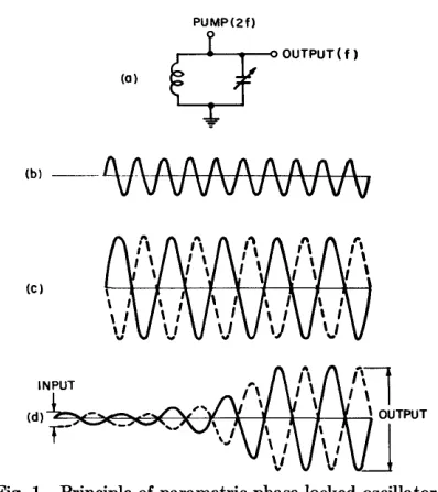 Fig. lJ I-Principle of parametric phase-locked oscillator. 