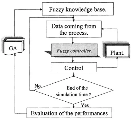 Figure 1. Control structure.