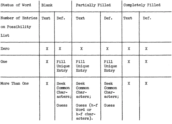 FIGURE  3  -- Possible  Positive  Actions  as  a  Function  of  Word  Parameters 