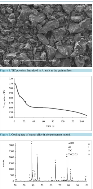 Figure 1. TiC powders that added to Al melt as the grain refiner. 