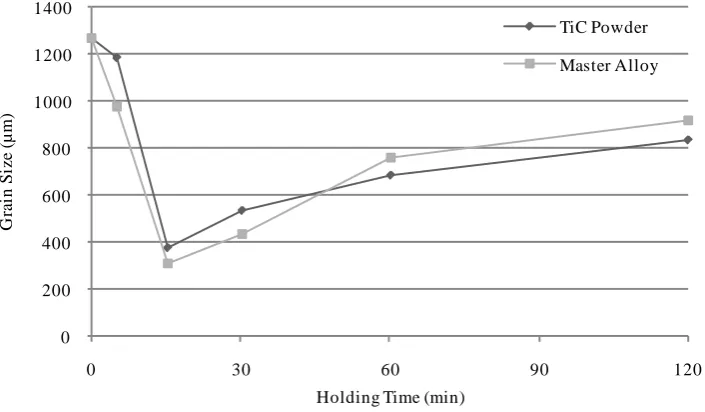 Figure 7. Macrostructure of aluminum samples, pouring temperature was 720˚C and addition level was 200 ppm of Al-3Ti-1C at different fading times; (a) without grain refiner; (b) 5 min; (c) 15 min; (d) 30 min; (e) 60 min; (f) 120 min