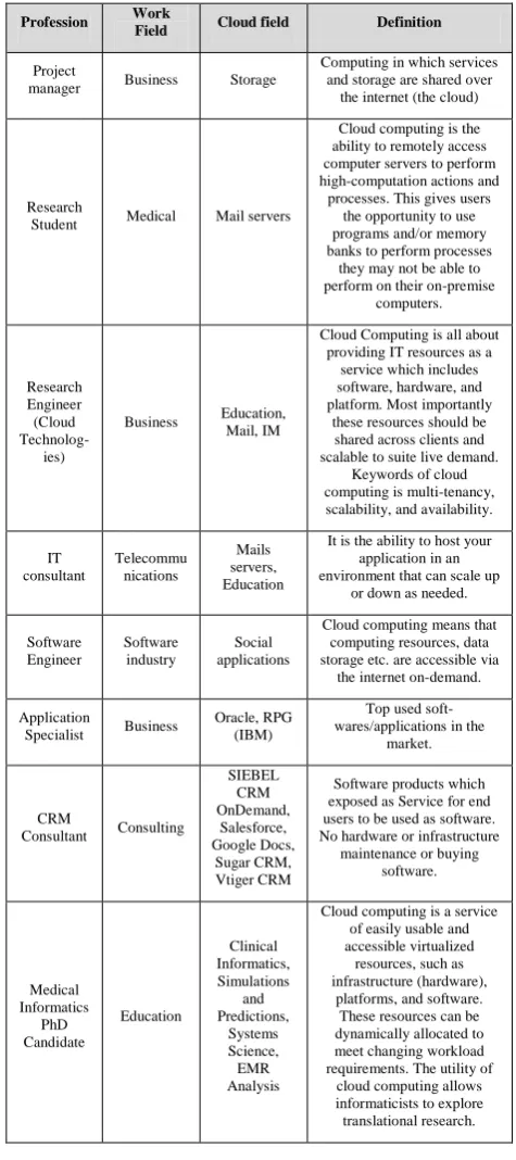 Table 1. Professionals’ Cloud Computing Definition 