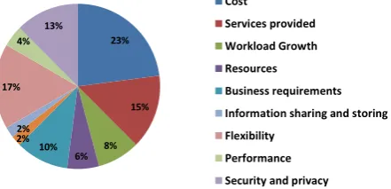 Figure 1 - Statistical study- factors Percentage of Importance 