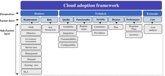 Figure 2 - Proposed Cloud Adoption Framewrok