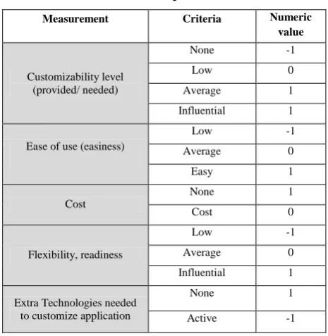 Table 3 lists the measurements and their numerical equivalence. 