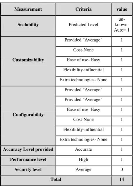 Table 5 Case Study Parameters for Technical Layer 