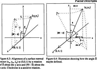 Figure 6.3: Alignment of a surface normal Figure 6.4: Illustration showing how the angle 6vector (xe, y, z) to (0,0,1) by a rotation maybe defined.