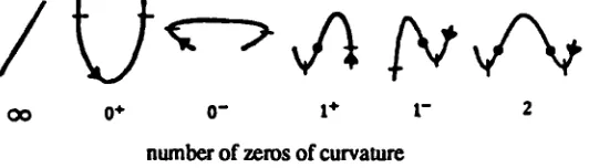 Figure 1.8: The "codons" of Hoffman and Richards. Zeros of curvature are indicated by dots, minima byslashes.
