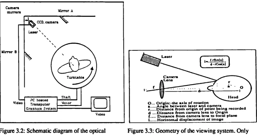 Figure 3.2: Schematic diagram of the optical Figure 3.3: Geometry of the viewing system