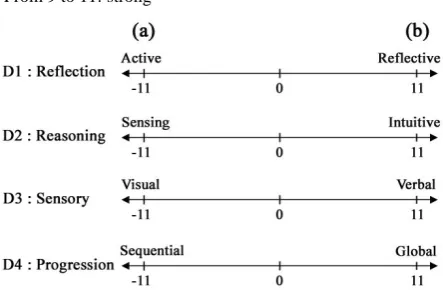 Figure 1. Kolb's learning styles 
