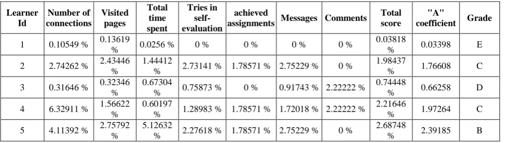 Table 1. Learner's behavior grade on Manhali system 