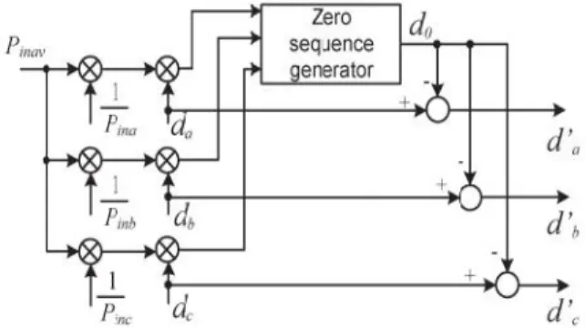 Fig. 5. Control scheme for three-phase modular cascaded H- H-bridge multilevel PV inverter.
