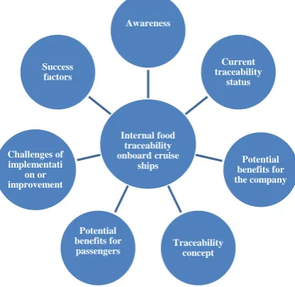 Figure 1. A framework of interview questions.            