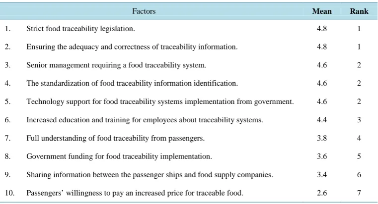 Table 2. Success factors for implementing a food traceability system.                                   