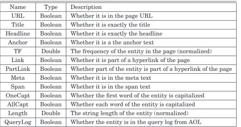 Table I. Features Selected for Supervised Learning Name Type Description