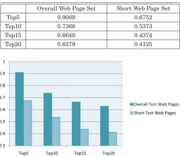 Table V. Proportion of In-Page Keywords in the Recommendation of Content- and Advertisement-Sensitive PageRank on Overall Web