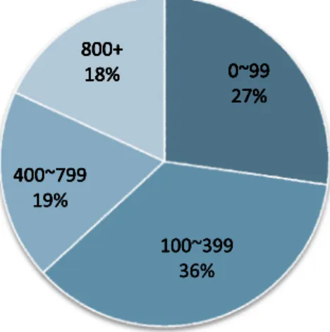 Fig. 2. Distribution of the word size of the Web pages in ODP.