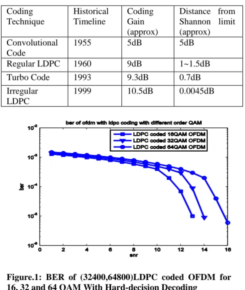 Figure.2: BER of LDPC(32400,64800)coded OFDM for 8 and 16 QAM with  Soft Decision Decoding  