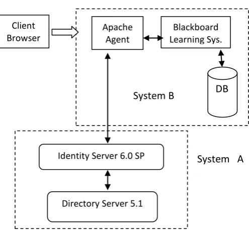 Fig 1: Learning Technology Systems Architecture 