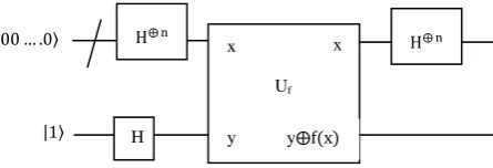 Fig: Circuit diagram of Deutsch’s algorithm 