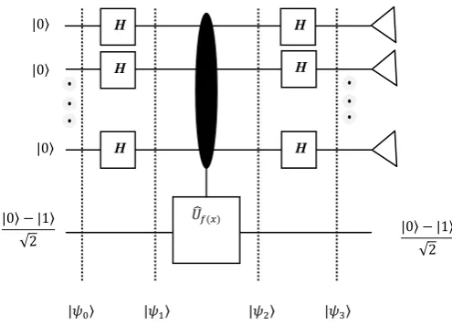 Figure: Circuit for the Deutsch-Jozsa Algorithm 