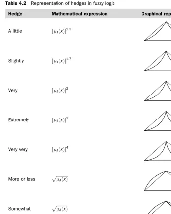 Table 4.2Representation of hedges in fuzzy logic