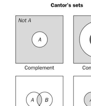Figure 4.6Operations on classical sets