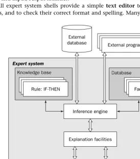 Figure 2.3Complete structure of a rule-based expert system