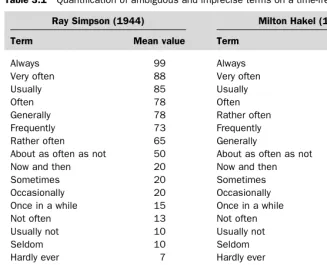 Table 3.1Quantiﬁcation of ambiguous and imprecise terms on a time-frequency scale