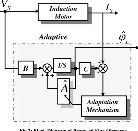 Fig 2: Block Diagram of Proposed Flux Observer 
