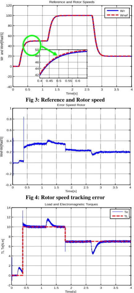 Fig 3: Reference and Rotor speedTime[s] Error Speed Rotor
