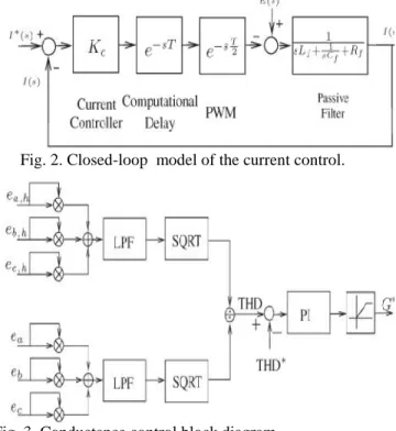 Fig. 2. Closed-loop model of the current control.