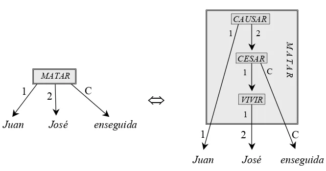 FIGURE IV.9. Decomposition of the verb MATAR into semes.