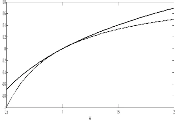 FIGURE 1.1: Two utility functions from the power family, with κ = 2 (more risk averse, depicted with a dashed curve) and κ = 1 (less risk averse, depicted with a solid curve).