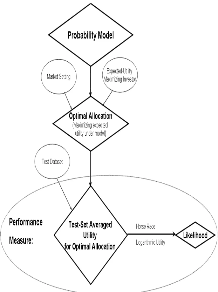 FIGURE 1.2: Model performance measurement principle (also see Section 1.2.2).