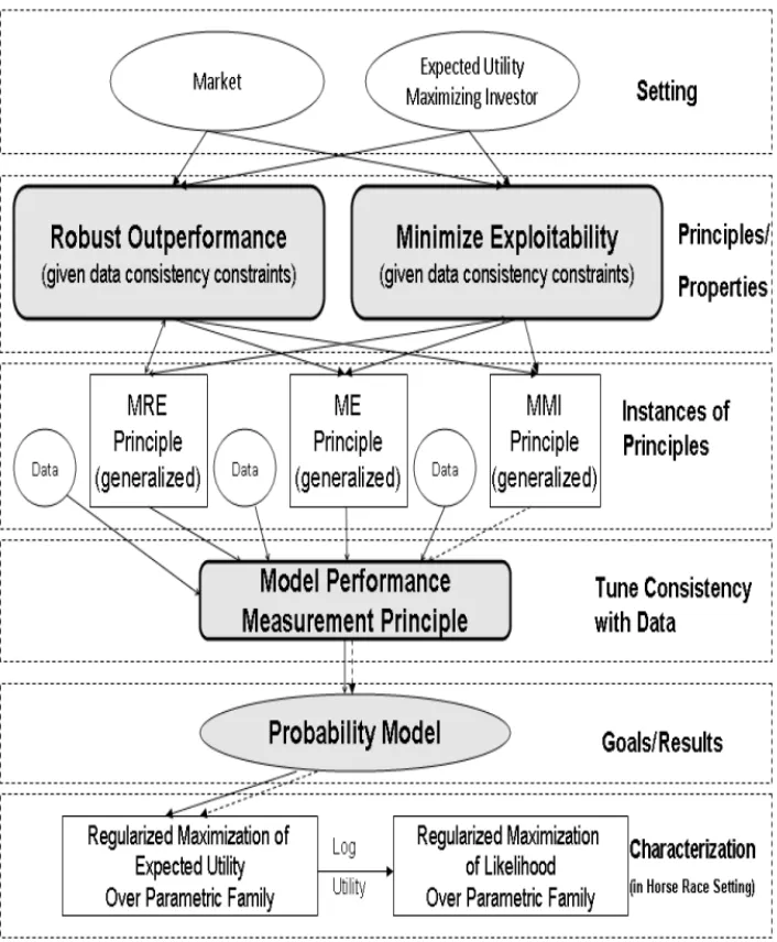 FIGURE 1.3: Model estimation approach. Note that the model perfor- perfor-mance measurement principle enters this figure twice: once as a building block (not shown) for our model estimation principles, and then later, as a means of tuning the degree of con