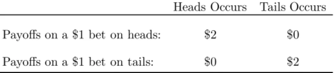 TABLE 1.1: Four gamblers (completely risk averse, expectation maximizing or linear utility, log utility, and power 2 utility) allocate to a coin toss